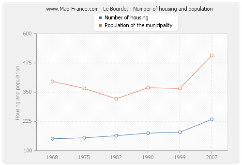 Le Bourdet : Number of housing and population